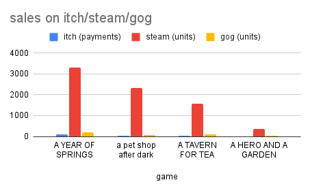sales are much higher for steam on every platform than gog/itch
