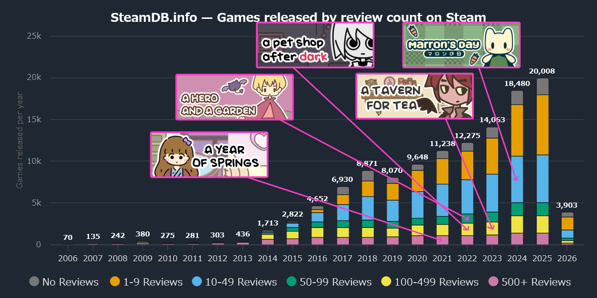 graph with my games