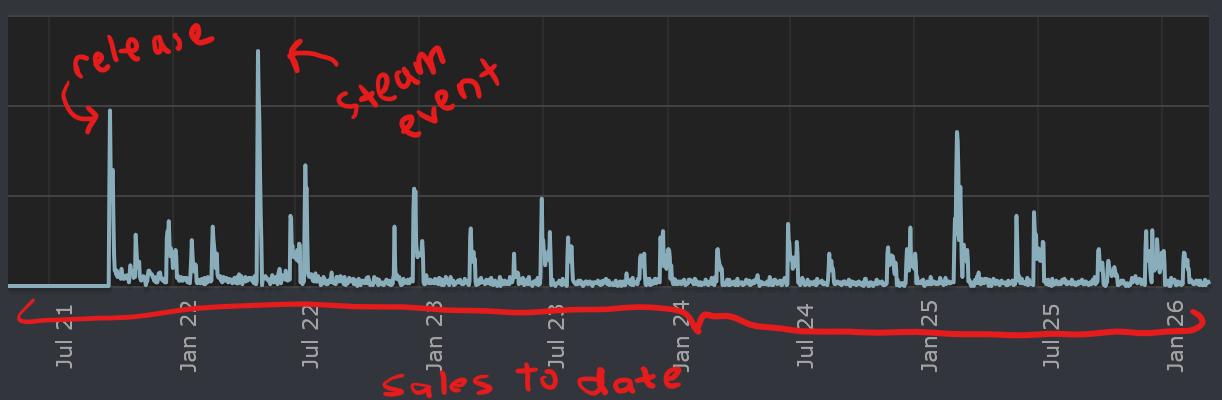 a year of springs sale chart, where the release sales are lower than sales during an event that occurred a full year later
