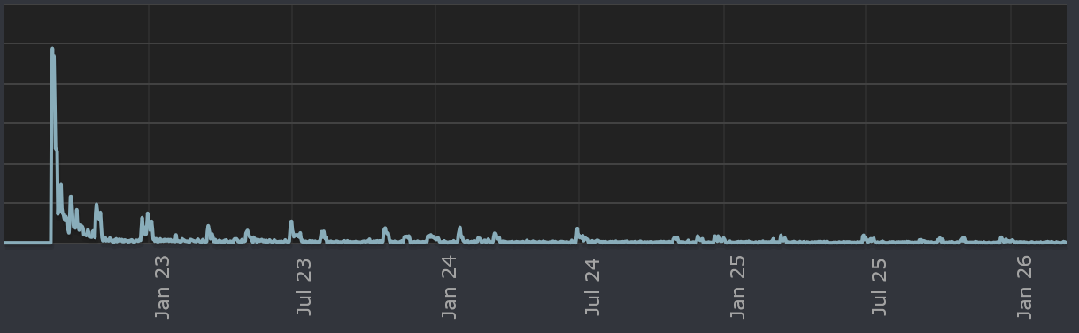 a pet shop after dark sale chart, with the biggest peak at launch
