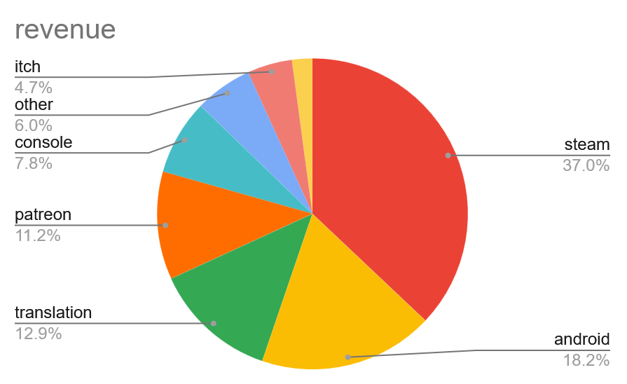 スチーム 37.0%, アンドロイド 18.2%, 翻訳 12.9%, パトレオン 11.2%, 家庭用ゲーム機 7.8%, その他 6.0%, itch 4.7%