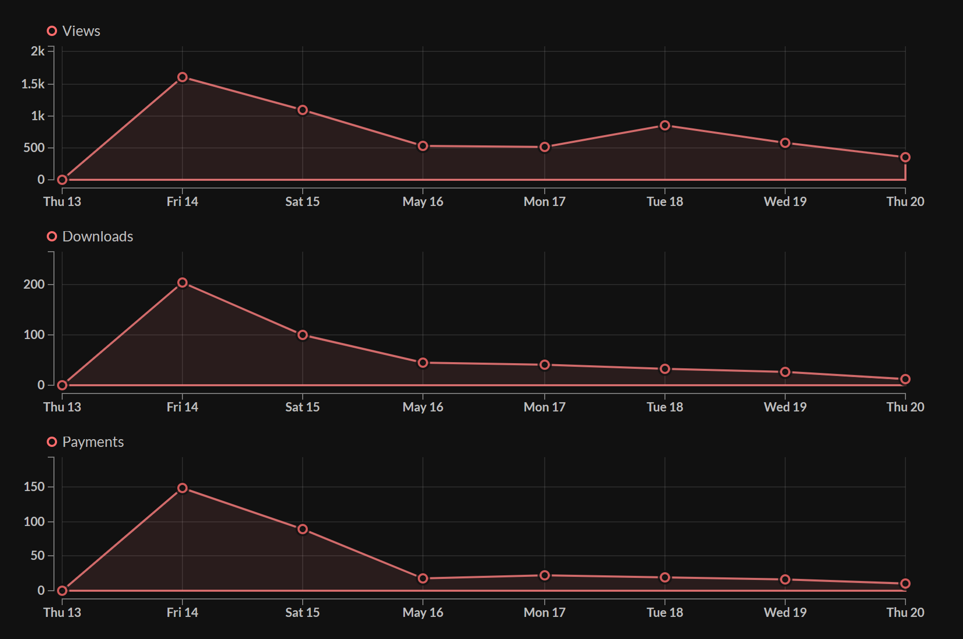 1-week sales graph for A YEAR OF SPRINGS