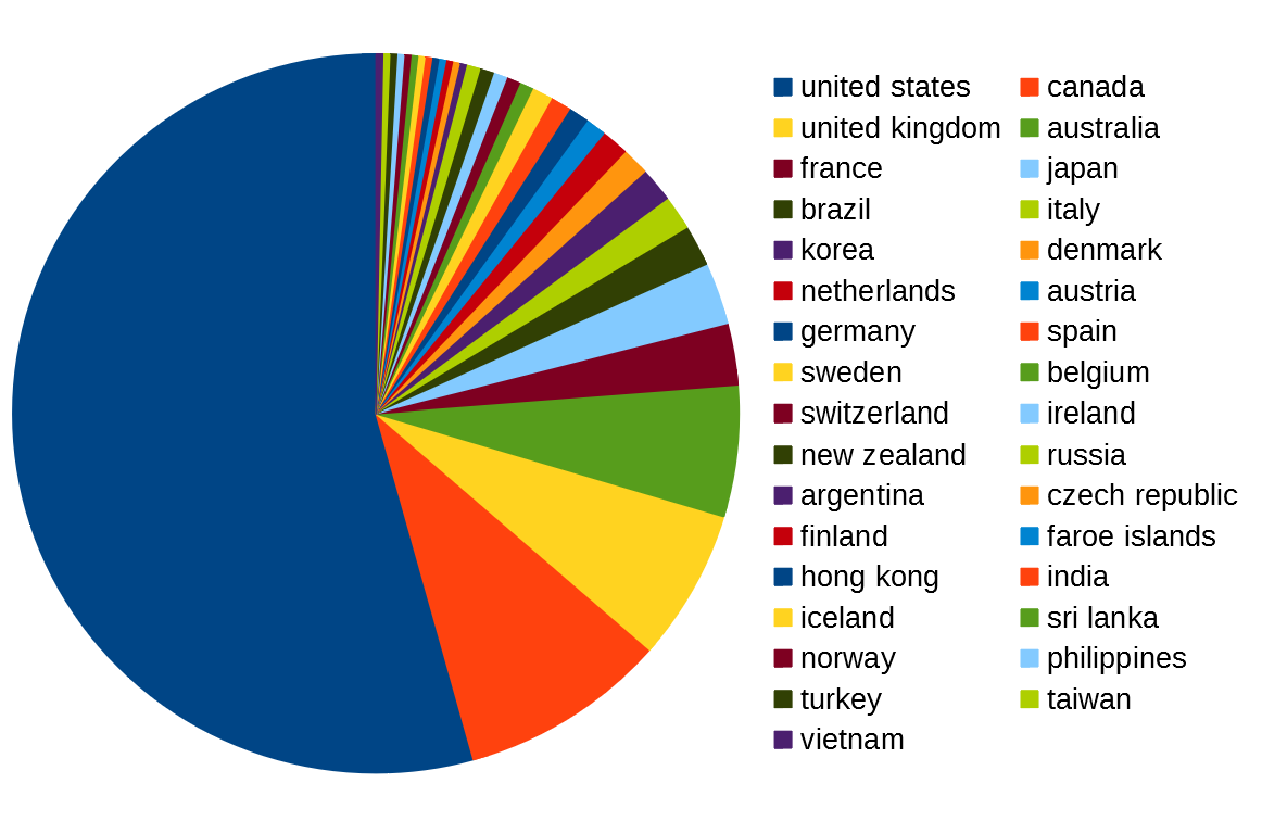 pie chart showing over 50% sales from usa