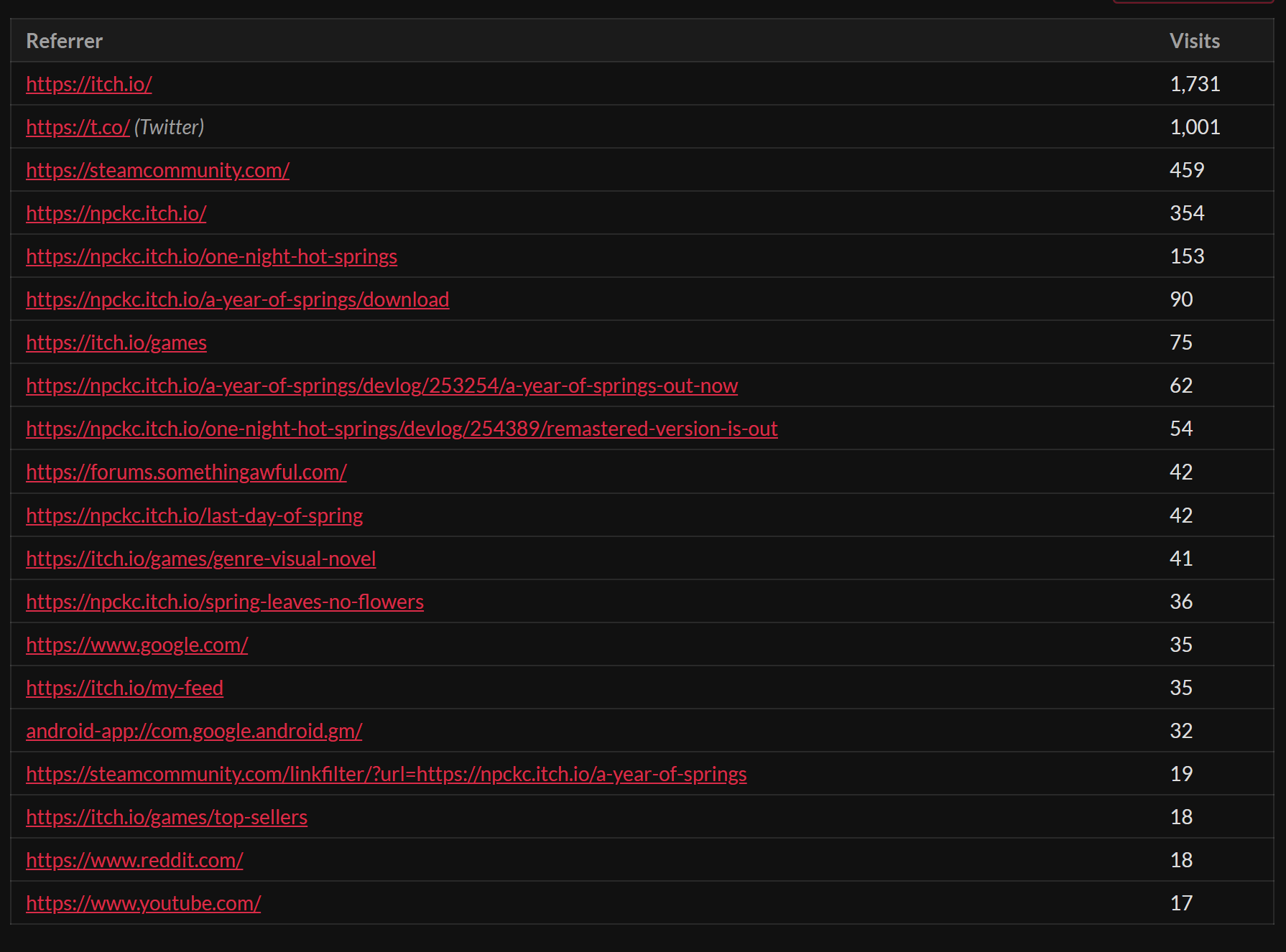 referrals list with the top referrer being itch.io